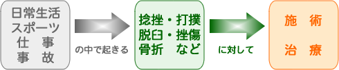 日常生活・スポーツ・仕事・事故の中で起きる捻挫・打撲・脱臼・挫傷・骨折などに対して施術、治療を行います